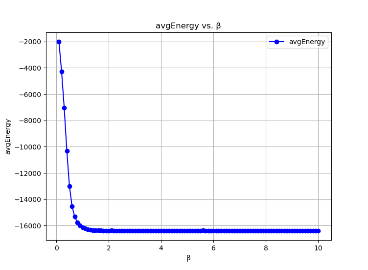 Statistical Mechanics Project